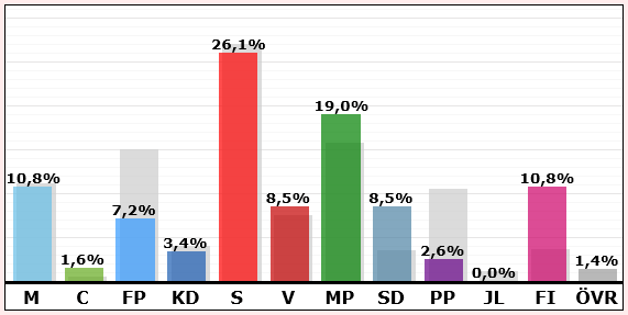 Resultat i valet till EU-parlamentet 2014: Henriksdalsberget