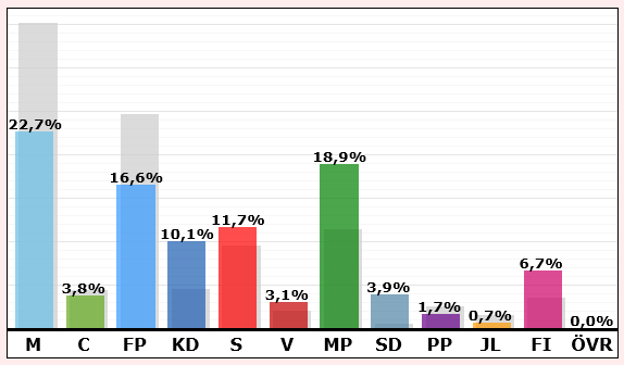 Resultat i valet till EU-parlamentet 2014: Saltsjöqvarn, Henriksborg, Danvikstrand och Danvikshem