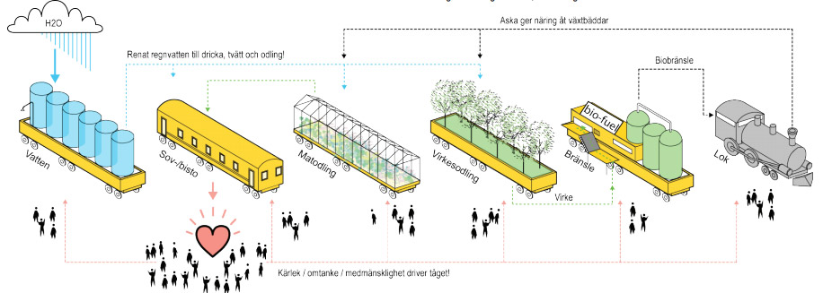 Tåg med vagnar för självförsörjande stadsdel på järnvägsspåren mellan Danvikstull och Södra station