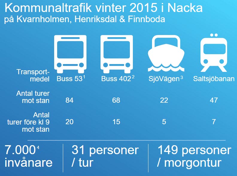 7.000 grannar delar på 218 turer på bussar och båtar via Kvarnholmen, Henriksdal och Finnboda